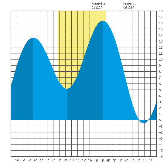 Rasp Ledge tide chart for Friday, November 17, 2023