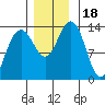 Rasp Ledge tide chart for Saturday, November 18, 2023