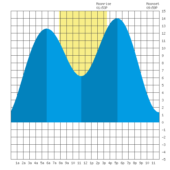 Rasp Ledge tide chart for Sunday, November 19, 2023