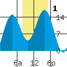 Rasp Ledge tide chart for Wednesday, November 1, 2023