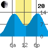 Rasp Ledge tide chart for Monday, November 20, 2023