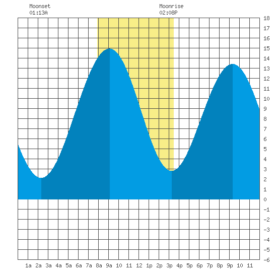Rasp Ledge tide chart for Wednesday, November 22, 2023