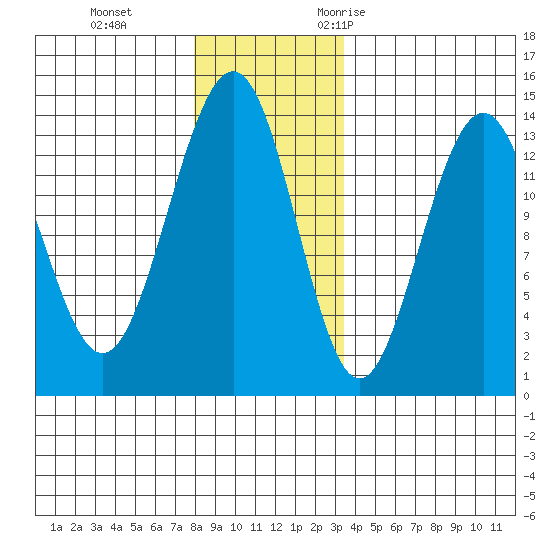 Rasp Ledge tide chart for Thursday, November 23, 2023