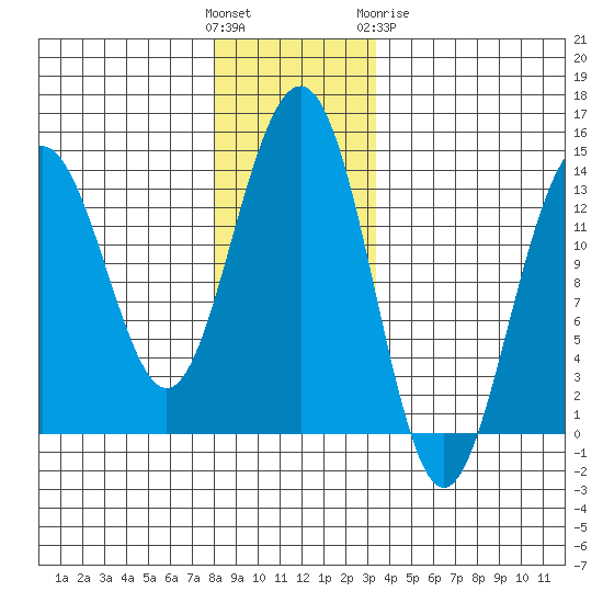 Rasp Ledge tide chart for Sunday, November 26, 2023