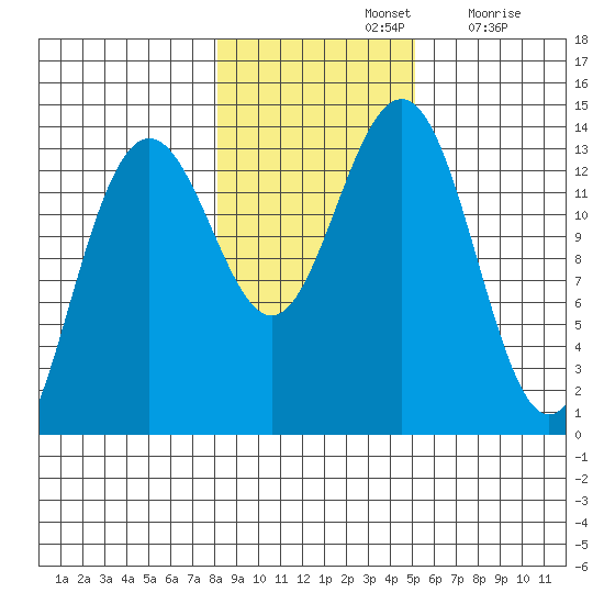 Rasp Ledge tide chart for Thursday, November 2, 2023