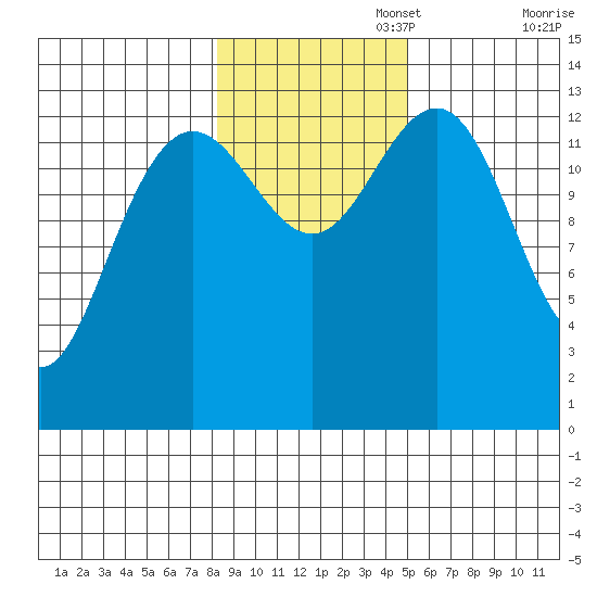 Rasp Ledge tide chart for Saturday, November 4, 2023