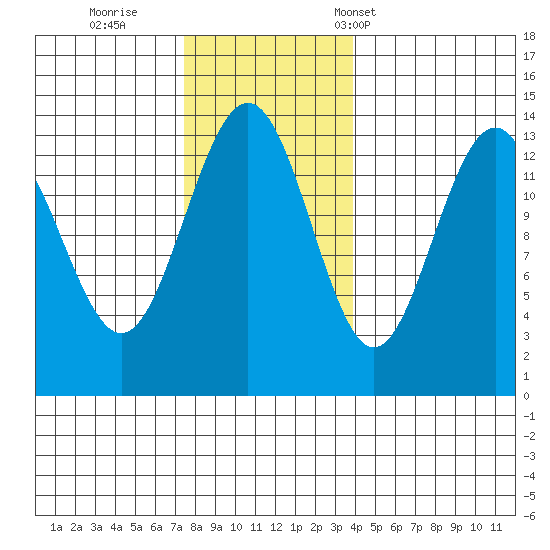 Rasp Ledge tide chart for Thursday, November 9, 2023