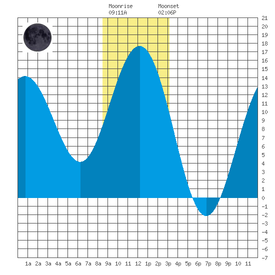 Rasp Ledge tide chart for Tuesday, December 12, 2023