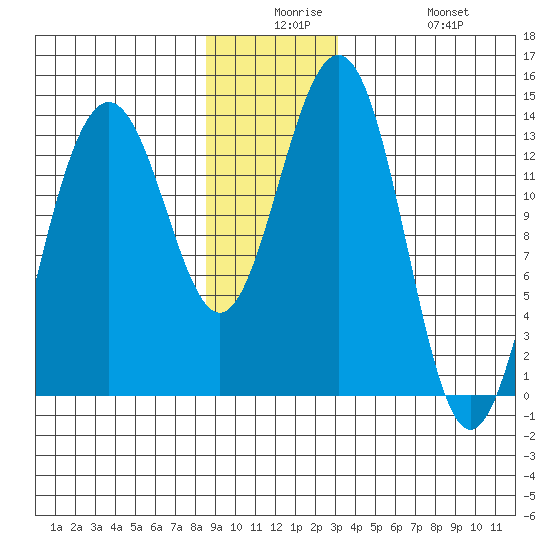 Rasp Ledge tide chart for Saturday, December 16, 2023