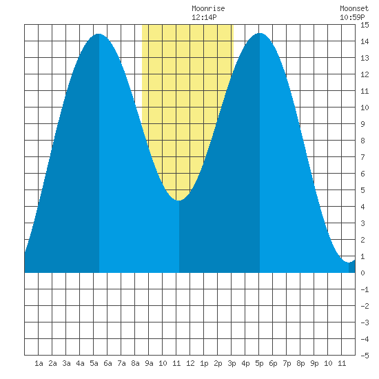 Rasp Ledge tide chart for Monday, December 18, 2023