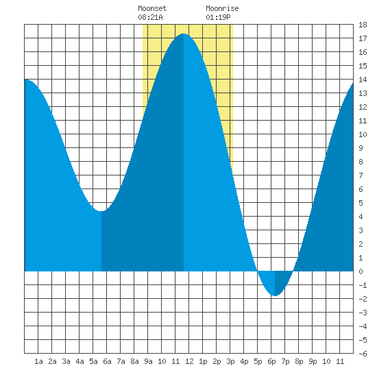 Rasp Ledge tide chart for Monday, December 25, 2023