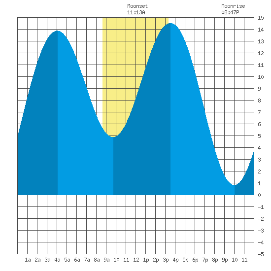 Rasp Ledge tide chart for Sunday, December 31, 2023