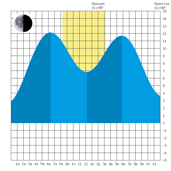 Rasp Ledge tide chart for Monday, December 4, 2023