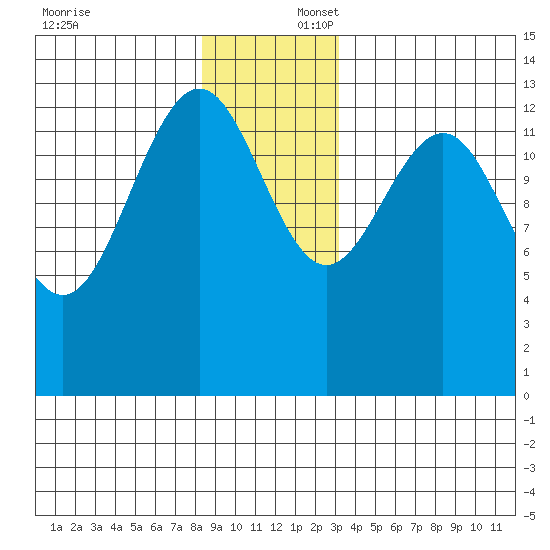 Rasp Ledge tide chart for Wednesday, December 6, 2023