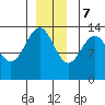 Rasp Ledge tide chart for Thursday, December 7, 2023