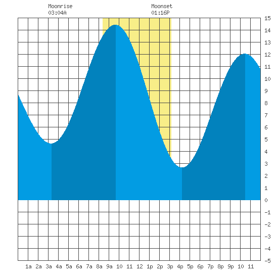 Rasp Ledge tide chart for Friday, December 8, 2023