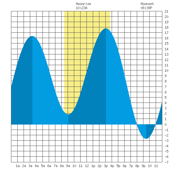 Rasp Ledge tide chart for Sunday, January 14, 2024