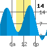 Rasp Ledge tide chart for Sunday, January 14, 2024