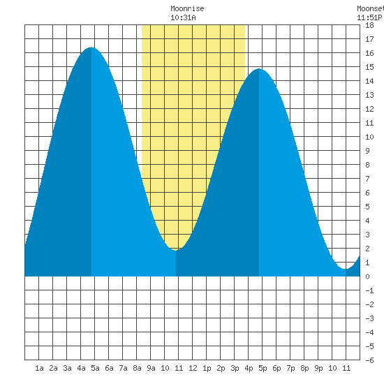 Rasp Ledge tide chart for Tuesday, January 16, 2024