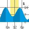 Rasp Ledge tide chart for Monday, January 1, 2024
