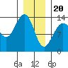 Rasp Ledge tide chart for Saturday, January 20, 2024