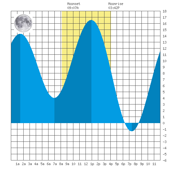 Rasp Ledge tide chart for Thursday, January 25, 2024