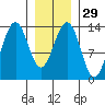 Rasp Ledge tide chart for Monday, January 29, 2024