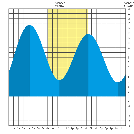 Rasp Ledge tide chart for Wednesday, January 31, 2024