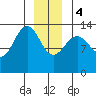 Rasp Ledge tide chart for Thursday, January 4, 2024