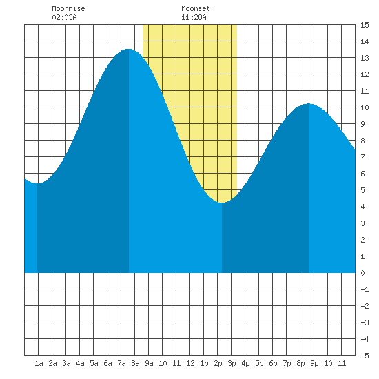 Rasp Ledge tide chart for Friday, January 5, 2024