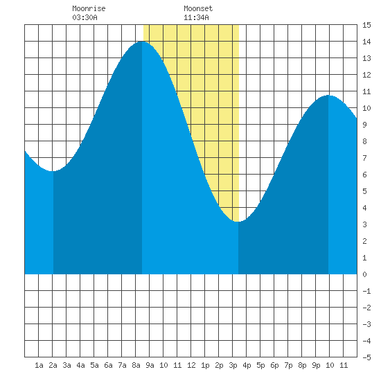 Rasp Ledge tide chart for Saturday, January 6, 2024