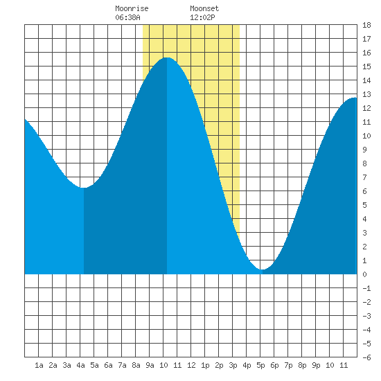 Rasp Ledge tide chart for Monday, January 8, 2024