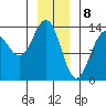 Rasp Ledge tide chart for Monday, January 8, 2024