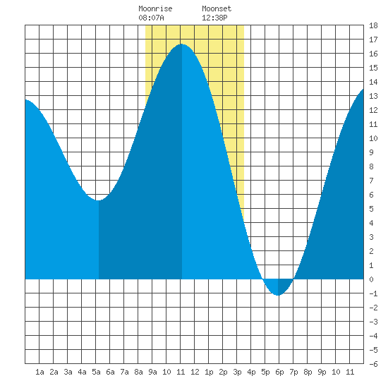 Rasp Ledge tide chart for Tuesday, January 9, 2024