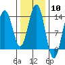 Rasp Ledge tide chart for Saturday, February 10, 2024