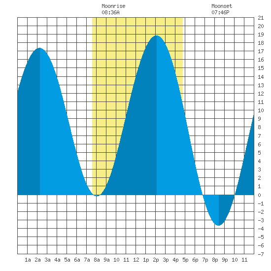 Rasp Ledge tide chart for Sunday, February 11, 2024