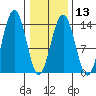 Rasp Ledge tide chart for Tuesday, February 13, 2024