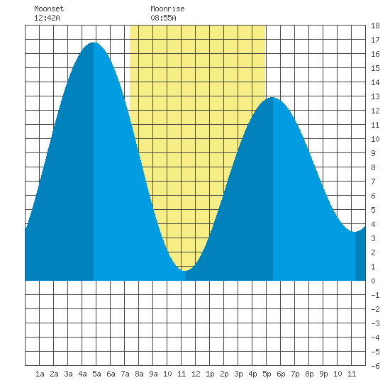 Rasp Ledge tide chart for Thursday, February 15, 2024