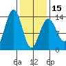 Rasp Ledge tide chart for Thursday, February 15, 2024