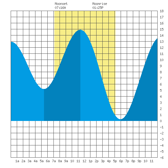 Rasp Ledge tide chart for Wednesday, February 21, 2024