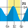 Rasp Ledge tide chart for Wednesday, February 21, 2024