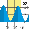 Rasp Ledge tide chart for Tuesday, February 27, 2024