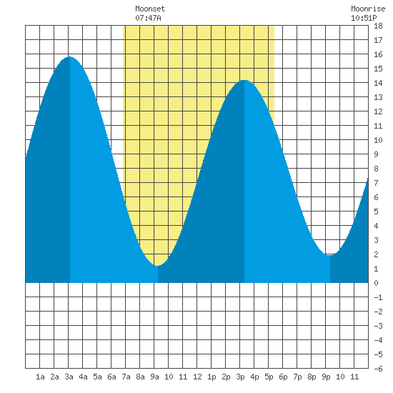 Rasp Ledge tide chart for Wednesday, February 28, 2024