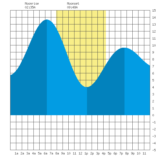 Rasp Ledge tide chart for Saturday, February 3, 2024
