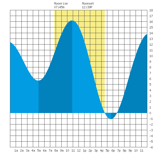 Rasp Ledge tide chart for Wednesday, February 7, 2024