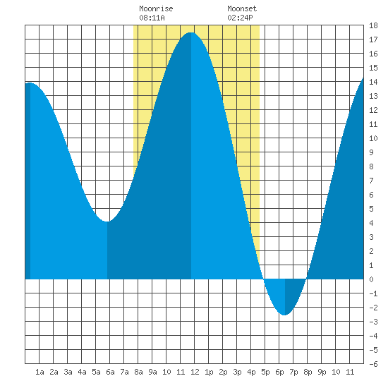 Rasp Ledge tide chart for Thursday, February 8, 2024