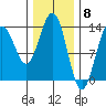 Rasp Ledge tide chart for Thursday, February 8, 2024