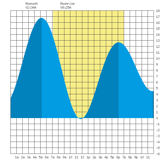Rasp Ledge tide chart for Friday, March 15, 2024