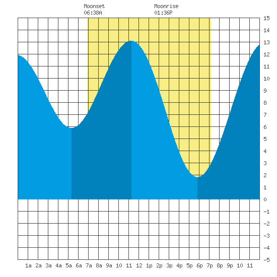 Rasp Ledge tide chart for Wednesday, March 20, 2024