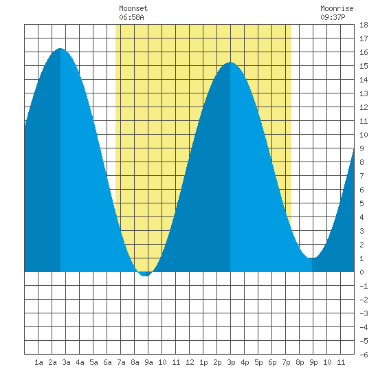 Rasp Ledge tide chart for Tuesday, March 26, 2024